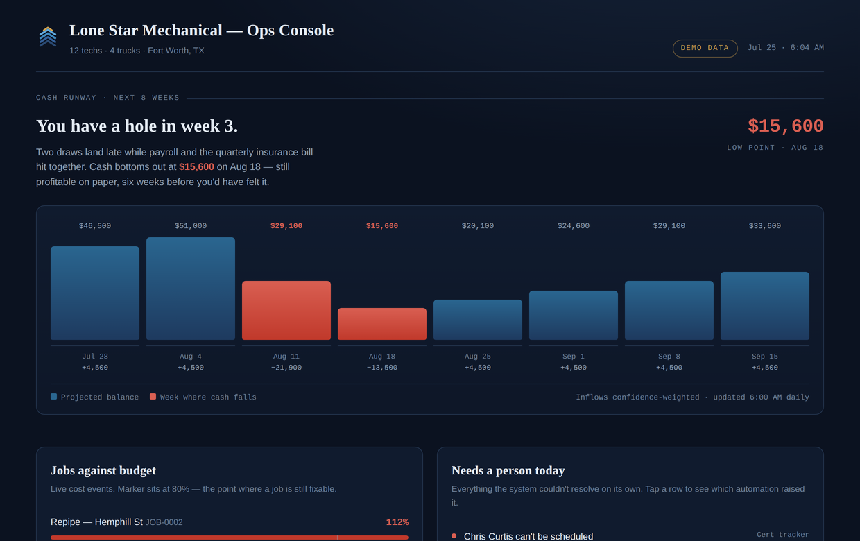 Operations console showing an eight-week cash runway with a shortfall in week three, jobs tracked against budget, and exceptions needing attention.